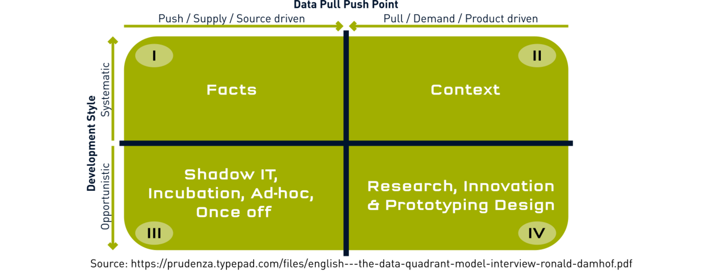 Ronald Damhof's Data Management Quadrants